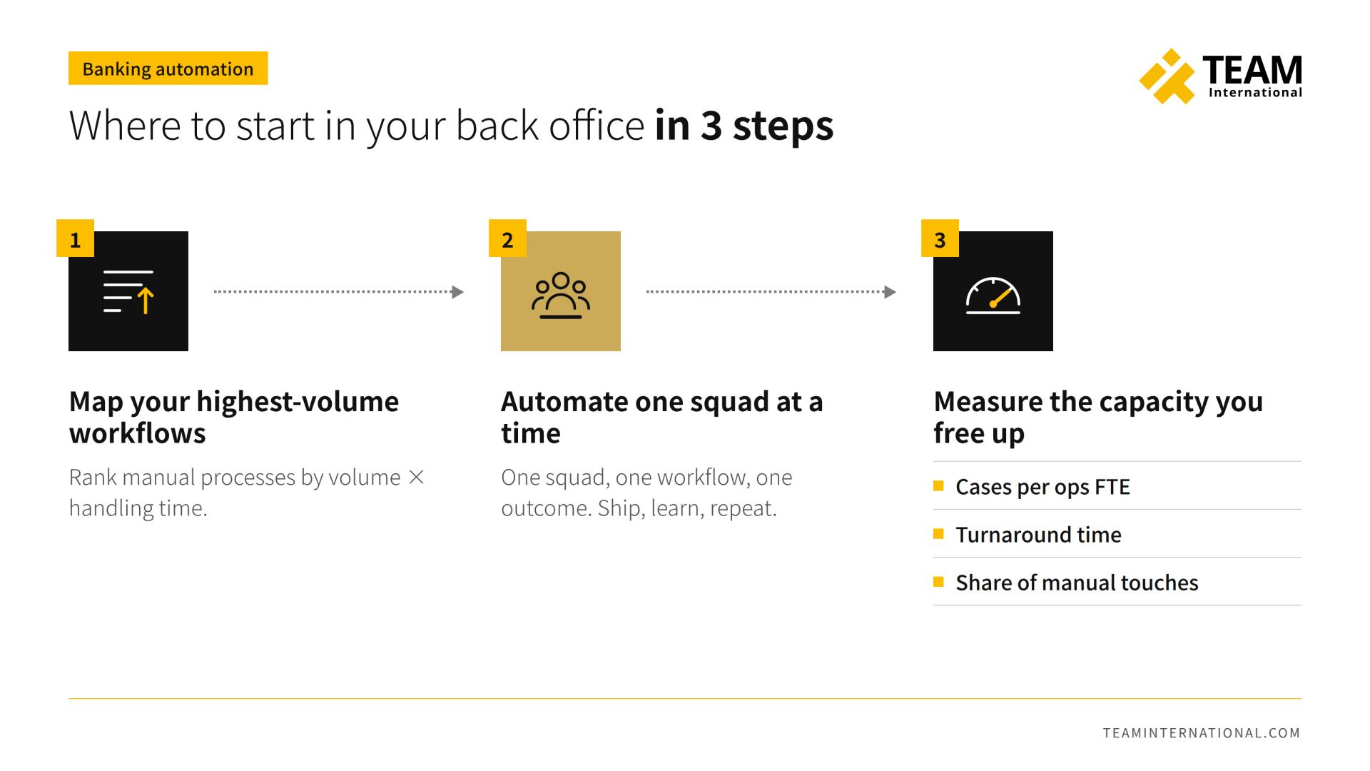 Three-step banking automation roadmap: map high-volume workflows, automate one squad at a time, and measure freed-up capacity
