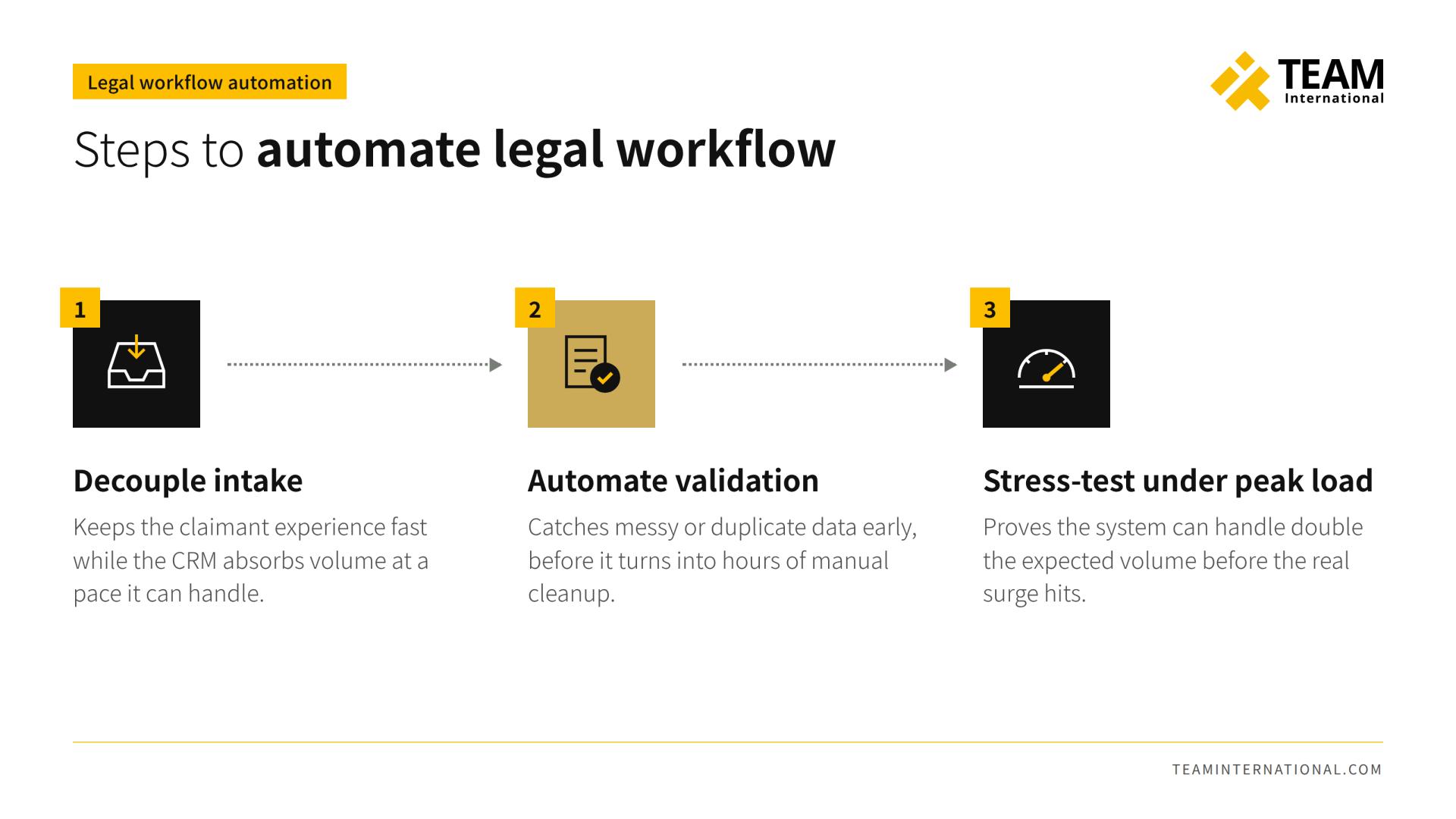 Queuing architecture stress-tested for peak legal intake volume